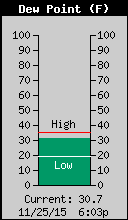 Weather/WeatherLink/Images/DewPoint.gif